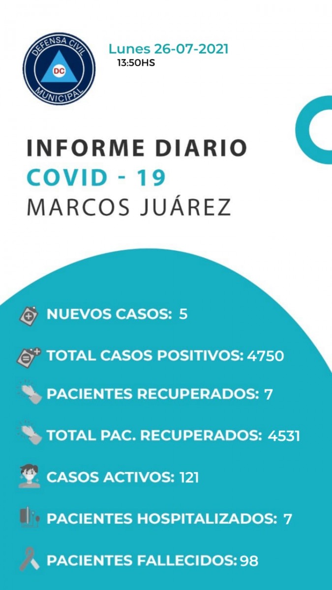 5 casos nuevos y 7 altas de Covid-19 en Marcos Juárez