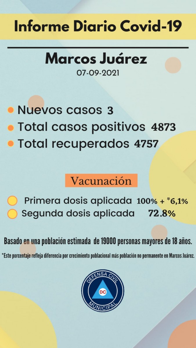 3 casos nuevos y 2 altas de Covid-19 en Marcos Juárez